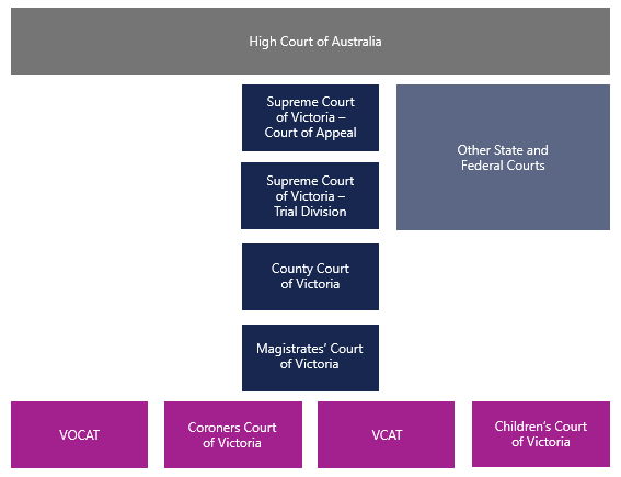 Victorian Courts Hierarchy